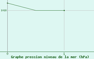 Courbe de la pression atmosphrique pour Port Hedland Pardoo