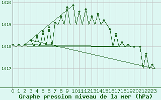 Courbe de la pression atmosphrique pour Oostende (Be)