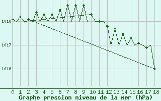 Courbe de la pression atmosphrique pour Floro