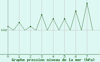 Courbe de la pression atmosphrique pour Floro