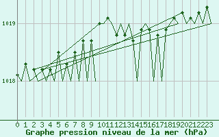 Courbe de la pression atmosphrique pour Fritzlar