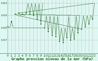 Courbe de la pression atmosphrique pour Gallivare