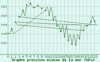 Courbe de la pression atmosphrique pour Linz / Hoersching-Flughafen