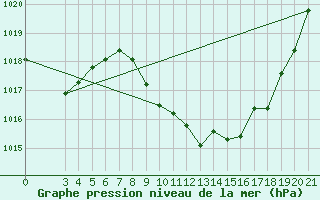 Courbe de la pression atmosphrique pour Gospic