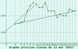 Courbe de la pression atmosphrique pour Ponza