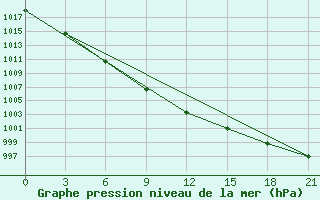 Courbe de la pression atmosphrique pour Uhta