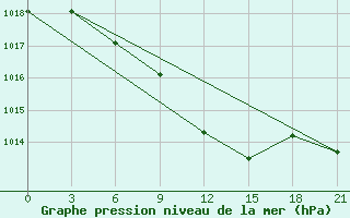 Courbe de la pression atmosphrique pour Elan