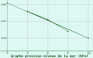 Courbe de la pression atmosphrique pour Gagarin