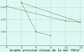 Courbe de la pression atmosphrique pour Itbayat