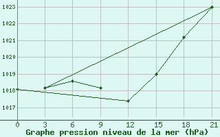 Courbe de la pression atmosphrique pour Kurdjali