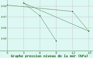 Courbe de la pression atmosphrique pour Tripolis Airport