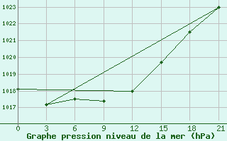 Courbe de la pression atmosphrique pour Dimitrovgrad