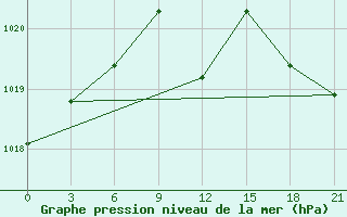 Courbe de la pression atmosphrique pour Lovozero