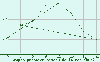 Courbe de la pression atmosphrique pour Lac Benoit