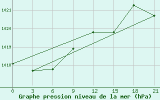 Courbe de la pression atmosphrique pour Malojaroslavec