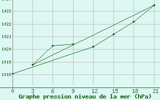 Courbe de la pression atmosphrique pour Tula