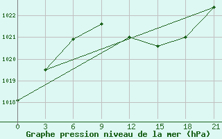 Courbe de la pression atmosphrique pour Komrat