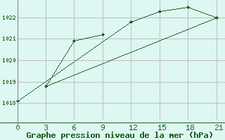 Courbe de la pression atmosphrique pour Inza