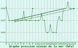 Courbe de la pression atmosphrique pour Cagliari / Elmas