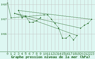 Courbe de la pression atmosphrique pour Als (30)