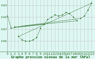 Courbe de la pression atmosphrique pour Anglars St-Flix(12)