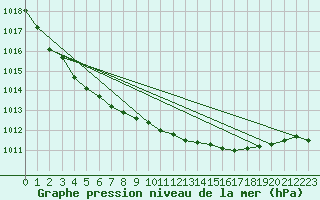 Courbe de la pression atmosphrique pour Torungen Fyr