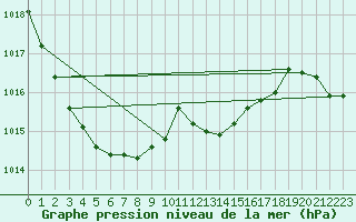 Courbe de la pression atmosphrique pour Kalisz