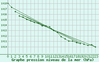 Courbe de la pression atmosphrique pour Fisterra