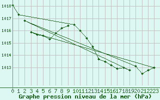 Courbe de la pression atmosphrique pour San Vicente de la Barquera