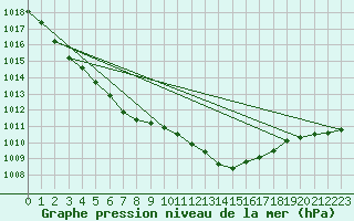 Courbe de la pression atmosphrique pour Brest (29)