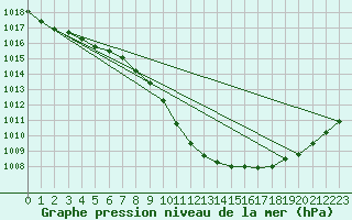 Courbe de la pression atmosphrique pour Wuerzburg