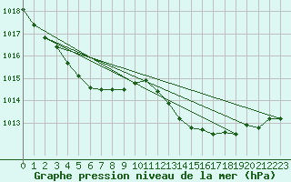 Courbe de la pression atmosphrique pour Cap Cpet (83)