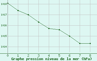 Courbe de la pression atmosphrique pour Kentville , N. S.