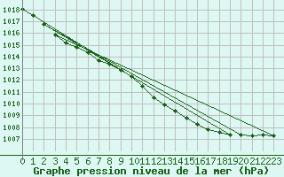 Courbe de la pression atmosphrique pour Herstmonceux (UK)