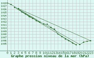 Courbe de la pression atmosphrique pour Haegen (67)