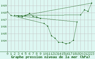 Courbe de la pression atmosphrique pour Regensburg