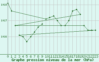 Courbe de la pression atmosphrique pour Weinbiet