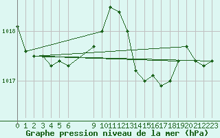 Courbe de la pression atmosphrique pour Saint-Haon (43)