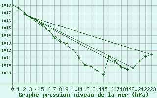 Courbe de la pression atmosphrique pour Landivisiau (29)