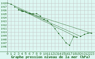 Courbe de la pression atmosphrique pour Herserange (54)