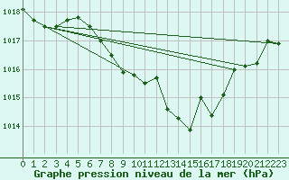 Courbe de la pression atmosphrique pour Waldmunchen