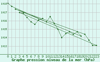 Courbe de la pression atmosphrique pour Six-Fours (83)