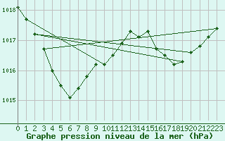 Courbe de la pression atmosphrique pour Ile d