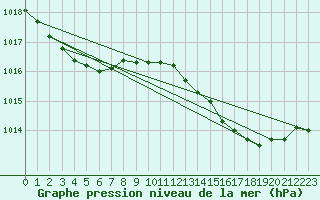 Courbe de la pression atmosphrique pour Villarzel (Sw)