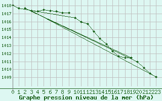 Courbe de la pression atmosphrique pour Hoburg A