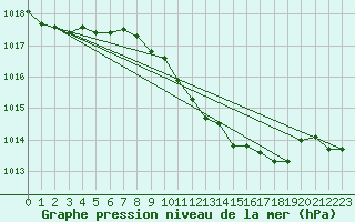 Courbe de la pression atmosphrique pour Pully-Lausanne (Sw)