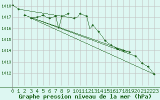 Courbe de la pression atmosphrique pour Waddington