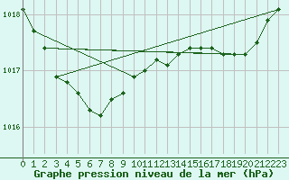 Courbe de la pression atmosphrique pour Cap Ferret (33)