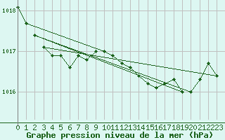 Courbe de la pression atmosphrique pour Ancey (21)