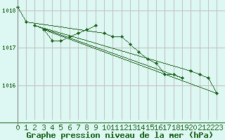 Courbe de la pression atmosphrique pour Olands Sodra Udde
